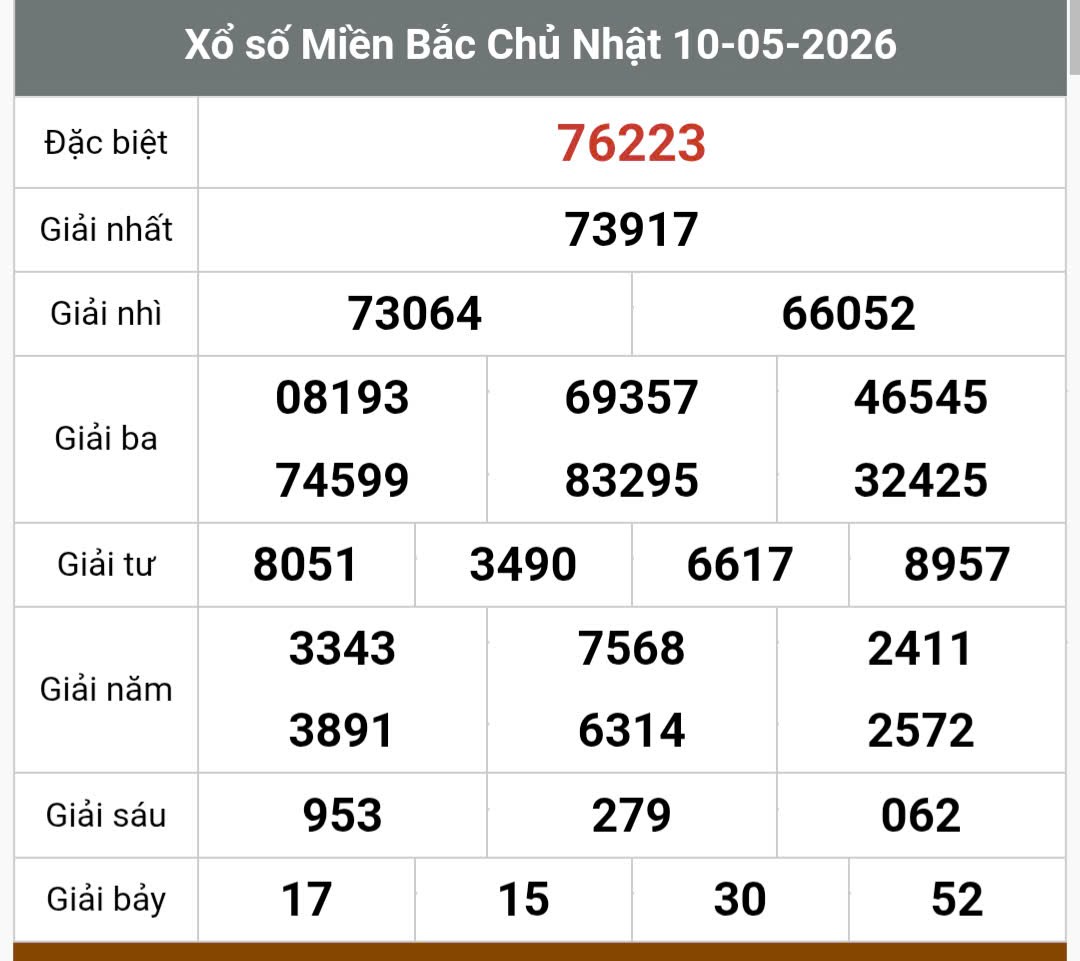 Kết quả xổ số ngày 10.5.2026. Ảnh: Anh Tú