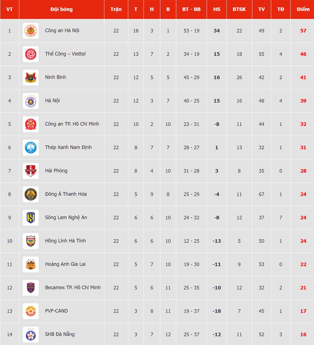 Bảng xếp hạng V.League 2025-2026 sau 22 vòng đấu. Ảnh: VPF