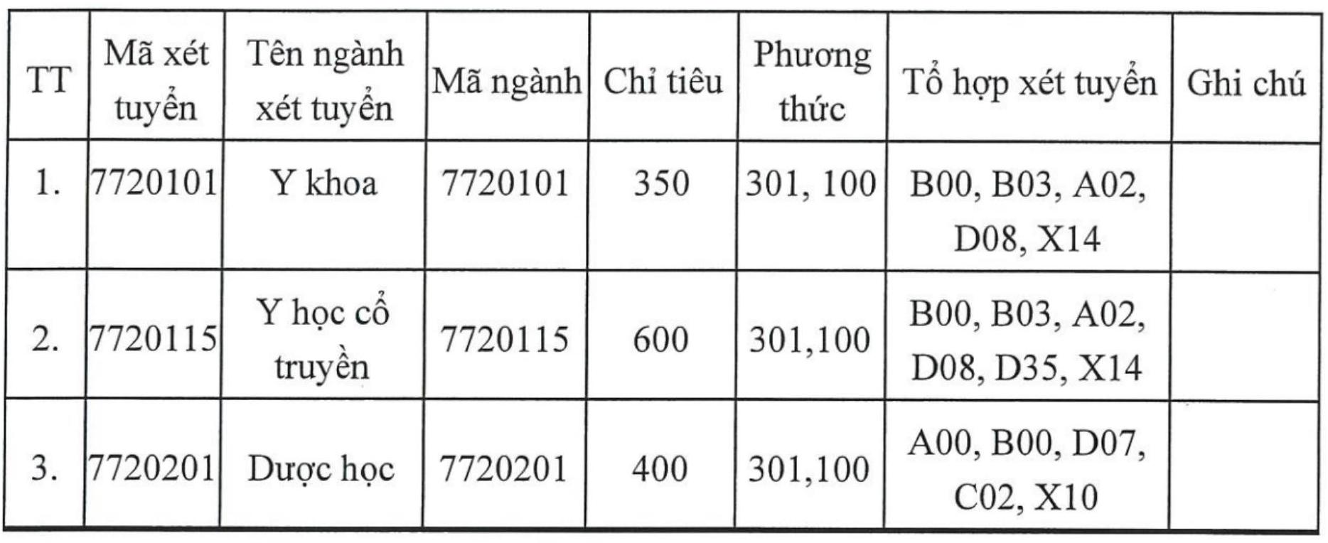 Các ngành đào tạo, chỉ tiêu tuyển sinh và tổ hợp xét tuyển dự kiến năm 2026 của Học viện Y - Dược học cổ truyền Việt Nam, trong đó có ngành Y khoa. Ảnh: Học viện Y - Dược học cổ truyền Việt Nam  