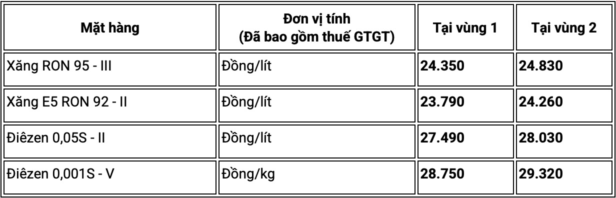 Giá xăng dầu bán lẻ tại hệ thống MIPECORP điều chỉnh tăng từ 15h ngày 7.5.2026. Bảng: MIPECORP 