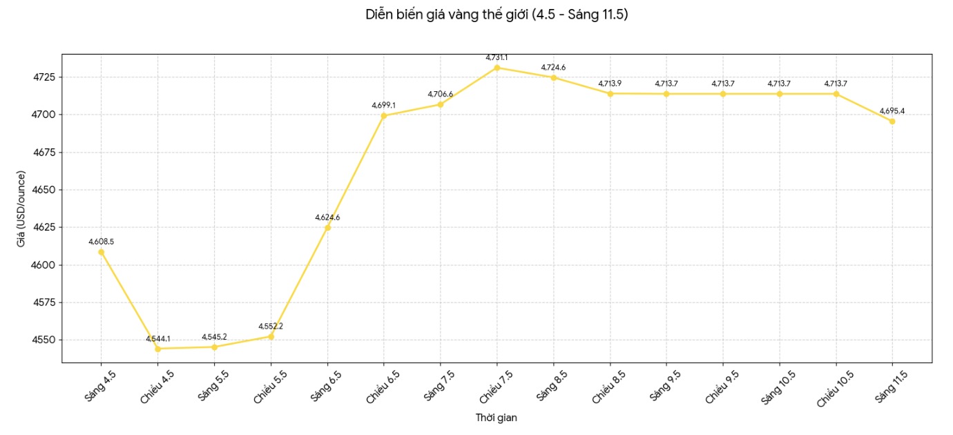 Diễn biến giá vàng thế giới những phiên giao dịch gần đây. Biểu đồ: Khương Duy 
