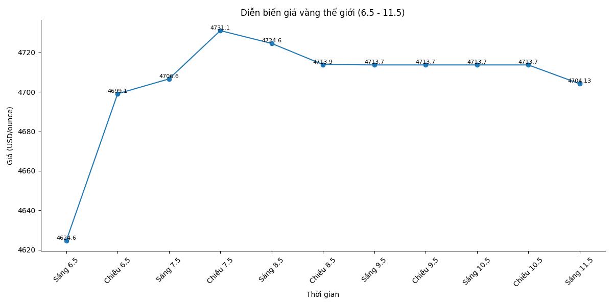 Diễn biến giá vàng thế giới những phiên giao dịch gần đây. Biểu đồ: Song Anh