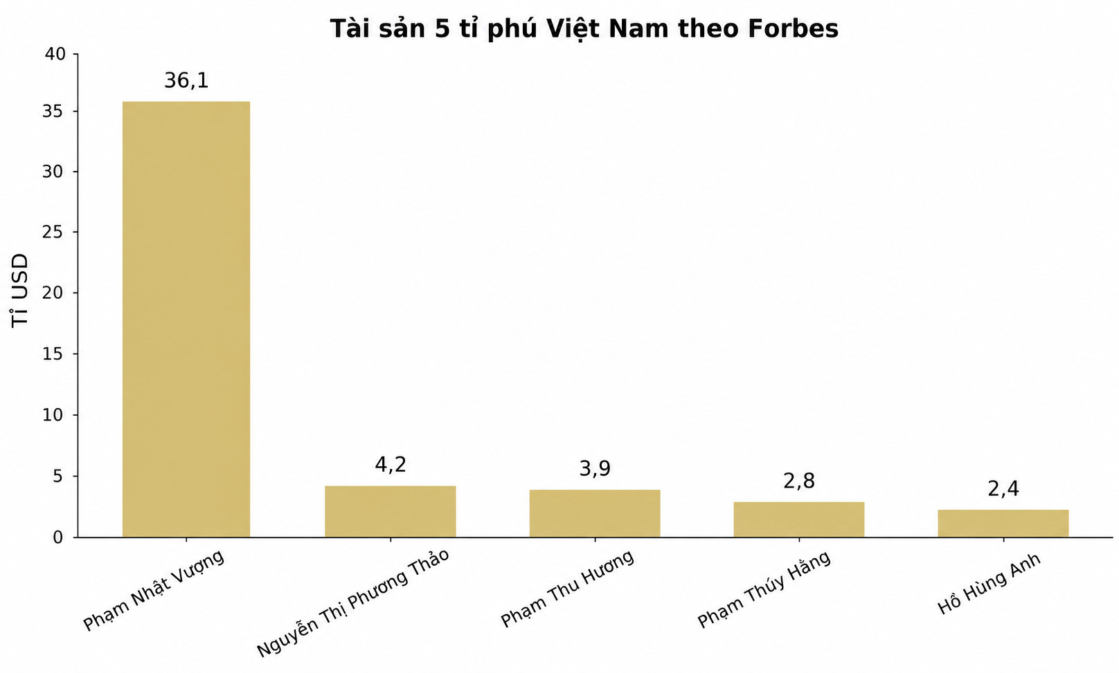 Biểu đồ thể hiện tài sản của 5 tỉ phú Việt Nam theo xếp hạng của Forbes, trong đó ông Phạm Nhật Vượng dẫn đầu với 36,1 tỉ USD. Biểu đồ: Song Anh