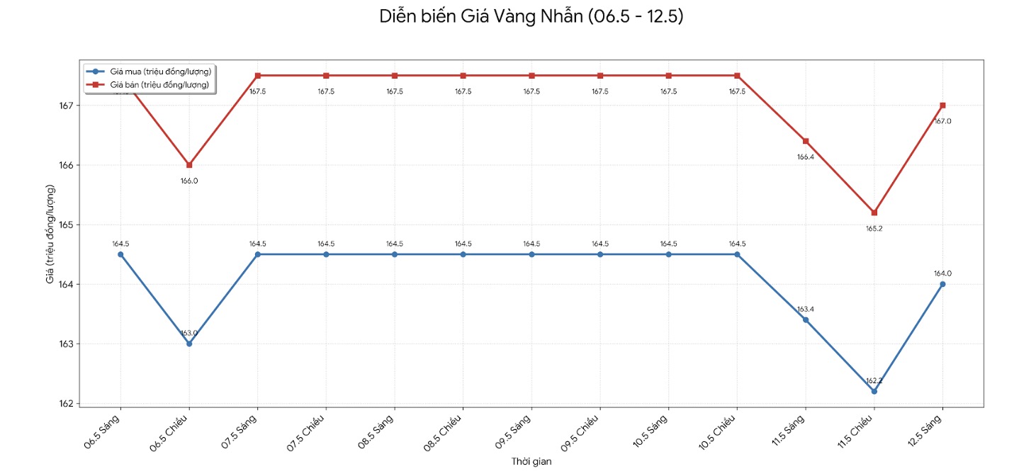 Giá vàng nhẫn trơn tại một số đơn vị kinh doanh. Đơn vị: đồng/lượng. Bảng: Khương Duy