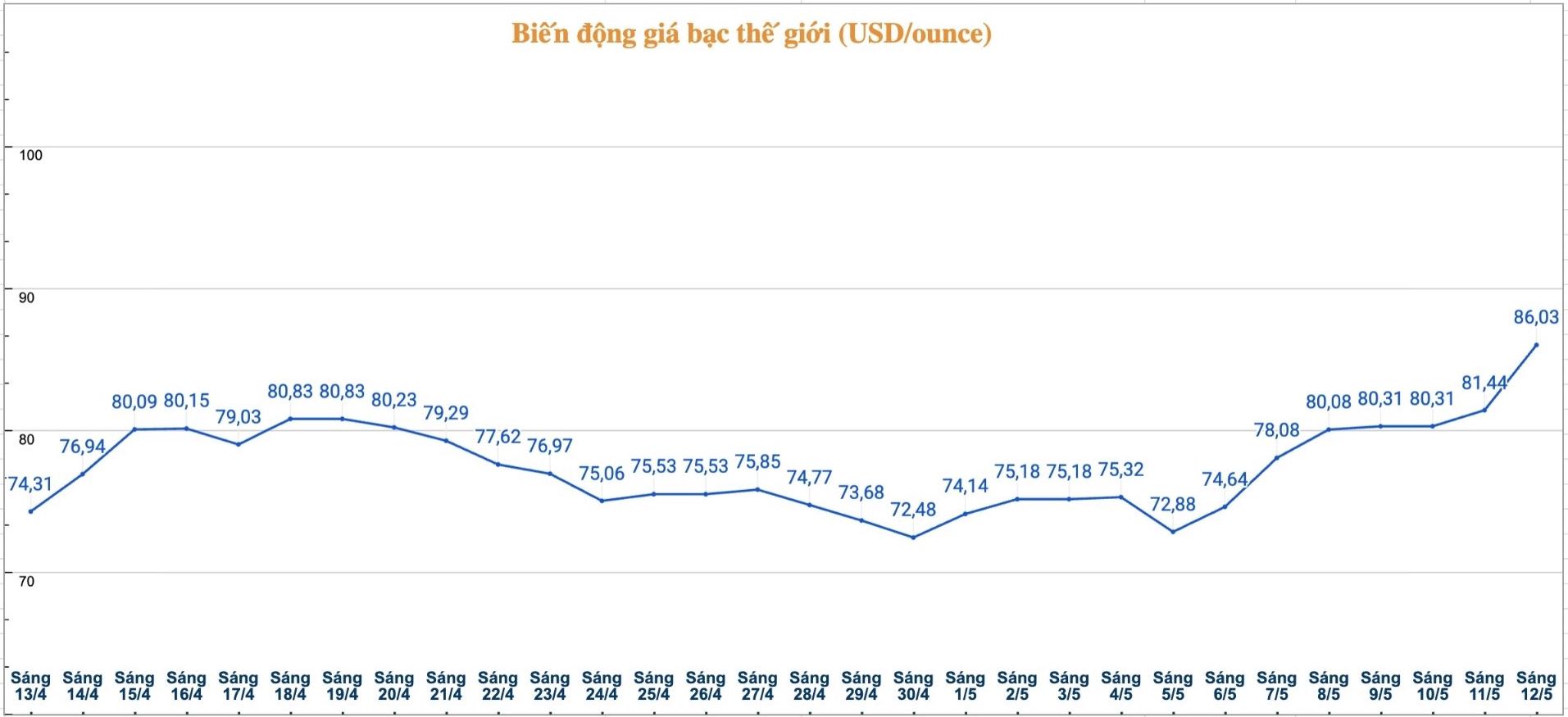 Diễn biến giá bạc thế giới những phiên gần đây. Biểu đồ: Phương Anh 