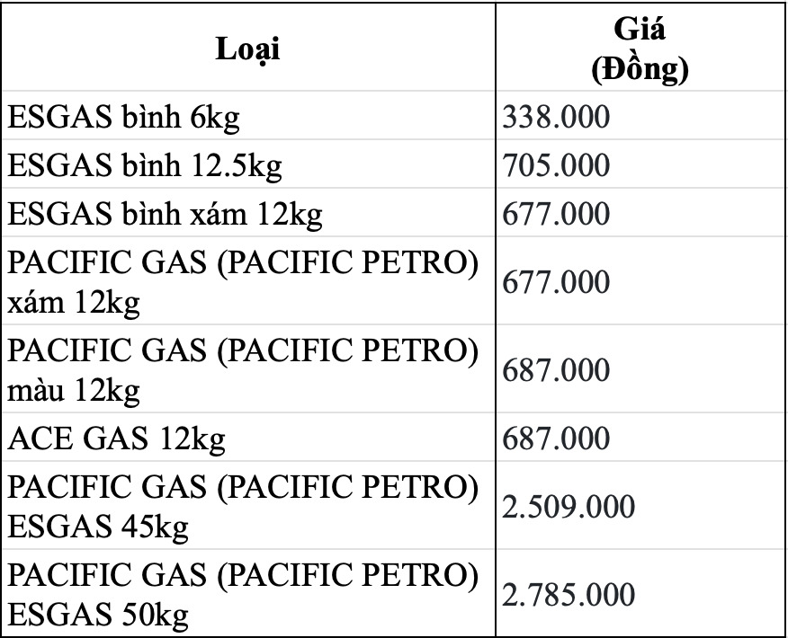 Giá gas Pacific Petro ngày 11.5 duy trì ổn định. Bảng: Song Anh