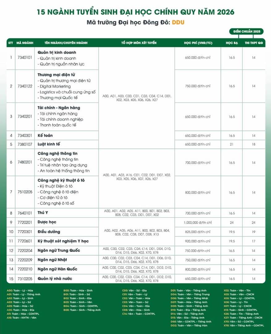 Các ngành đào tạo tuyển sinh, học phí dự kiến năm 2026 hệ đại học chính quy của Trường Đại học Đông Đô, trong đó có ngành Dược học. Ảnh: Trường Đại học Đông Đô