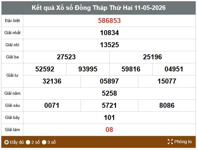 Kết quả xổ số Đồng Tháp. Ảnh: Thế Toàn