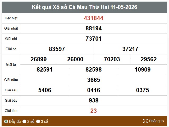 Kết quả xổ số Cà Mau. Ảnh: Thế Toàn