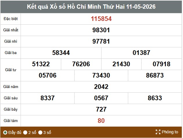 Kết quả xổ số TPHCM. Ảnh: Thế Toàn