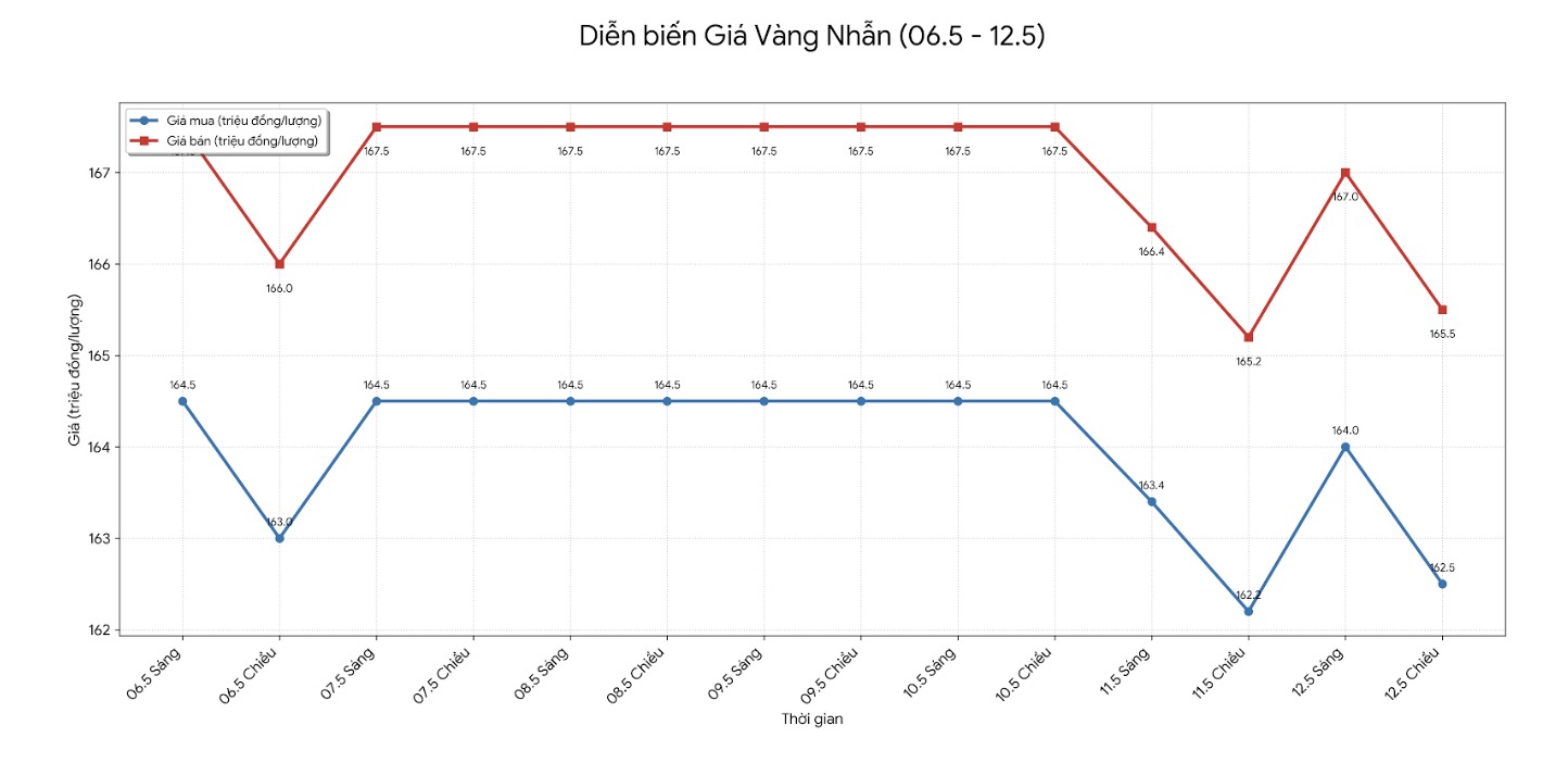 Giá vàng nhẫn trơn tại một số đơn vị kinh doanh. Đơn vị: đồng/lượng. Bảng: Khương Duy