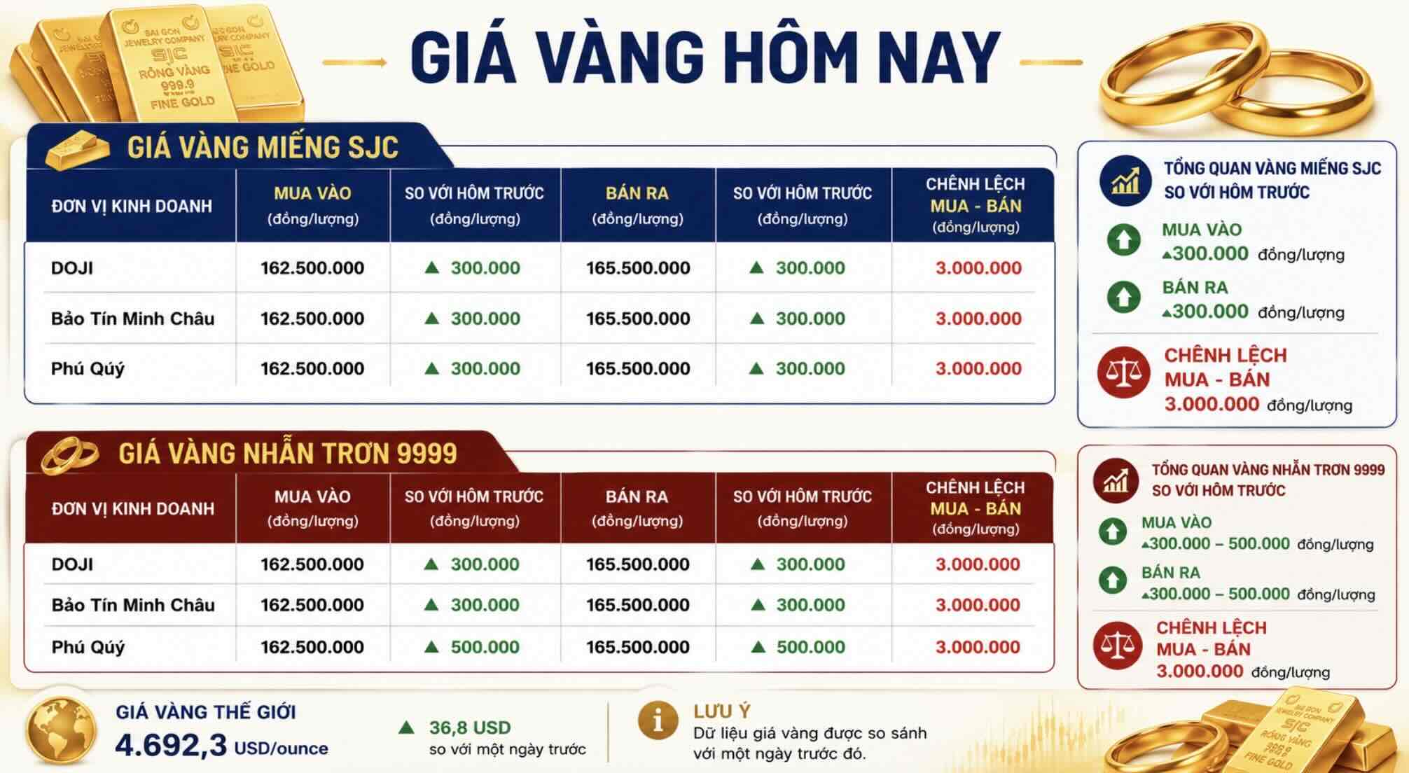 Diễn biến giá vàng miếng SJC và vàng nhẫn những phiên giao dịch gần đây. Đồ họa: Khương Duy