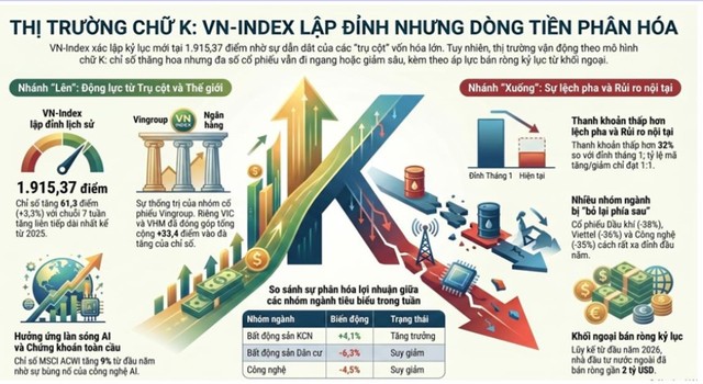 Mô hình chữ K mà thị trường chứng khoán đang vận động. Ảnh: Nguồn MBS