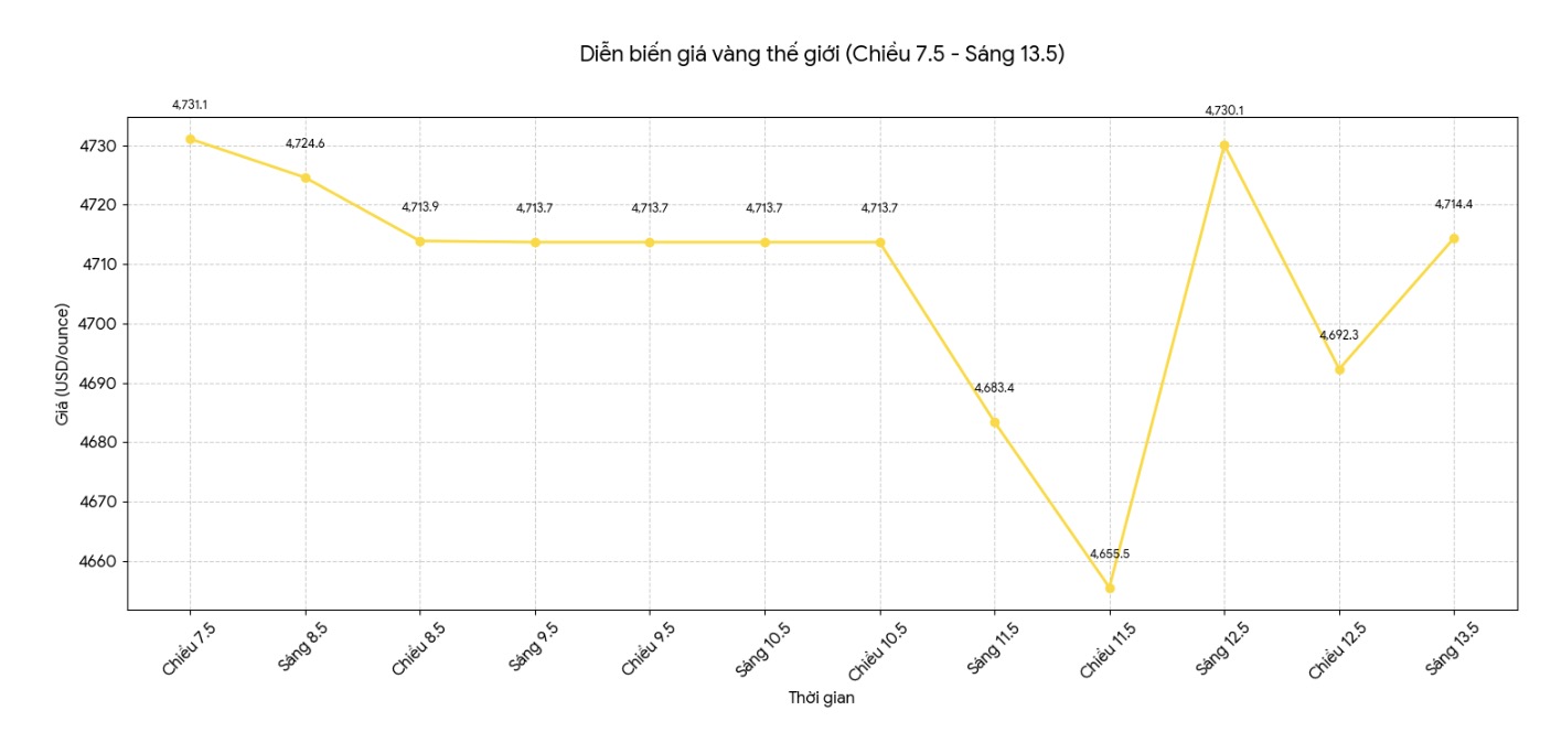 Diễn biến giá vàng thế giới những phiên giao dịch gần đây. Biểu đồ: Khương Duy