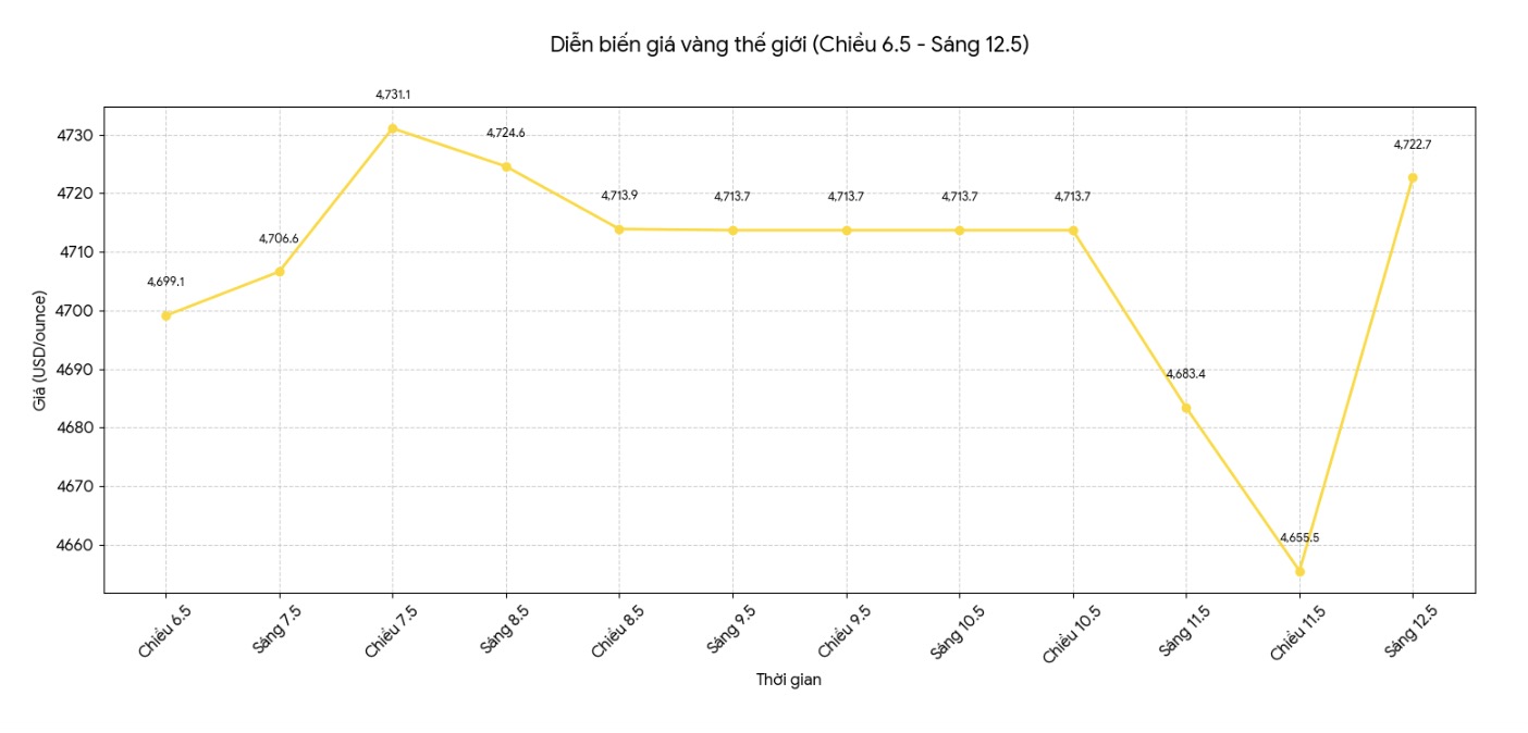 Diễn biến giá vàng thế giới những phiên giao dịch gần đây. Biểu đồ: Khương Duy