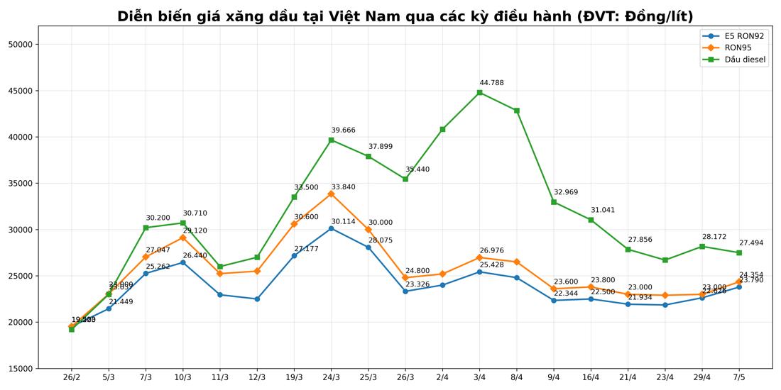 Diễn biến giá xăng dầu trong nước trong khoảng hơn 1 tháng qua. Biểu đồ: Hà Vy