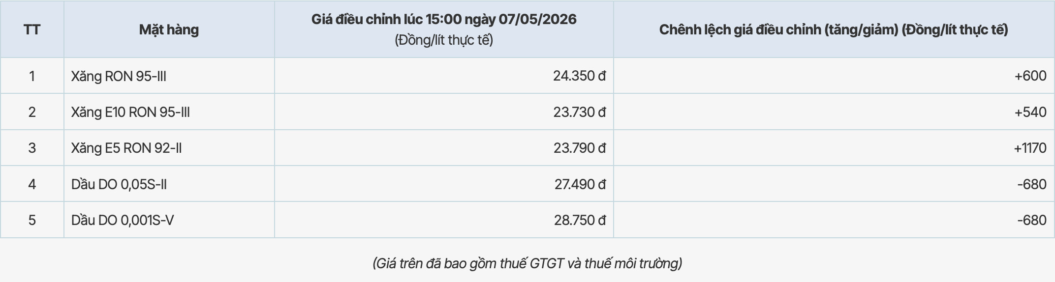 Giá xăng dầu tại hệ thống PVOIL điều chỉnh tăng từ 15h ngày 7.5.2026. Bảng: PVOIL 