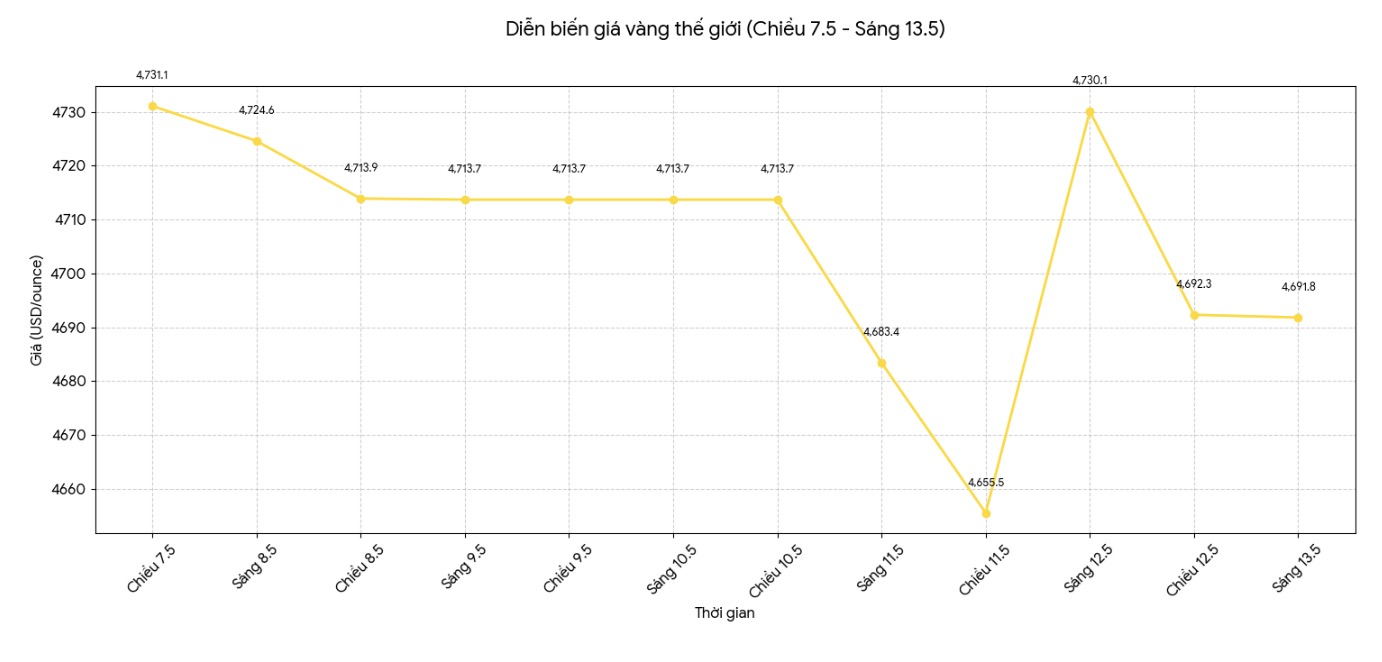 Diễn biến giá vàng thế giới những phiên giao dịch gần đây. Biểu đồ: Khương Duy