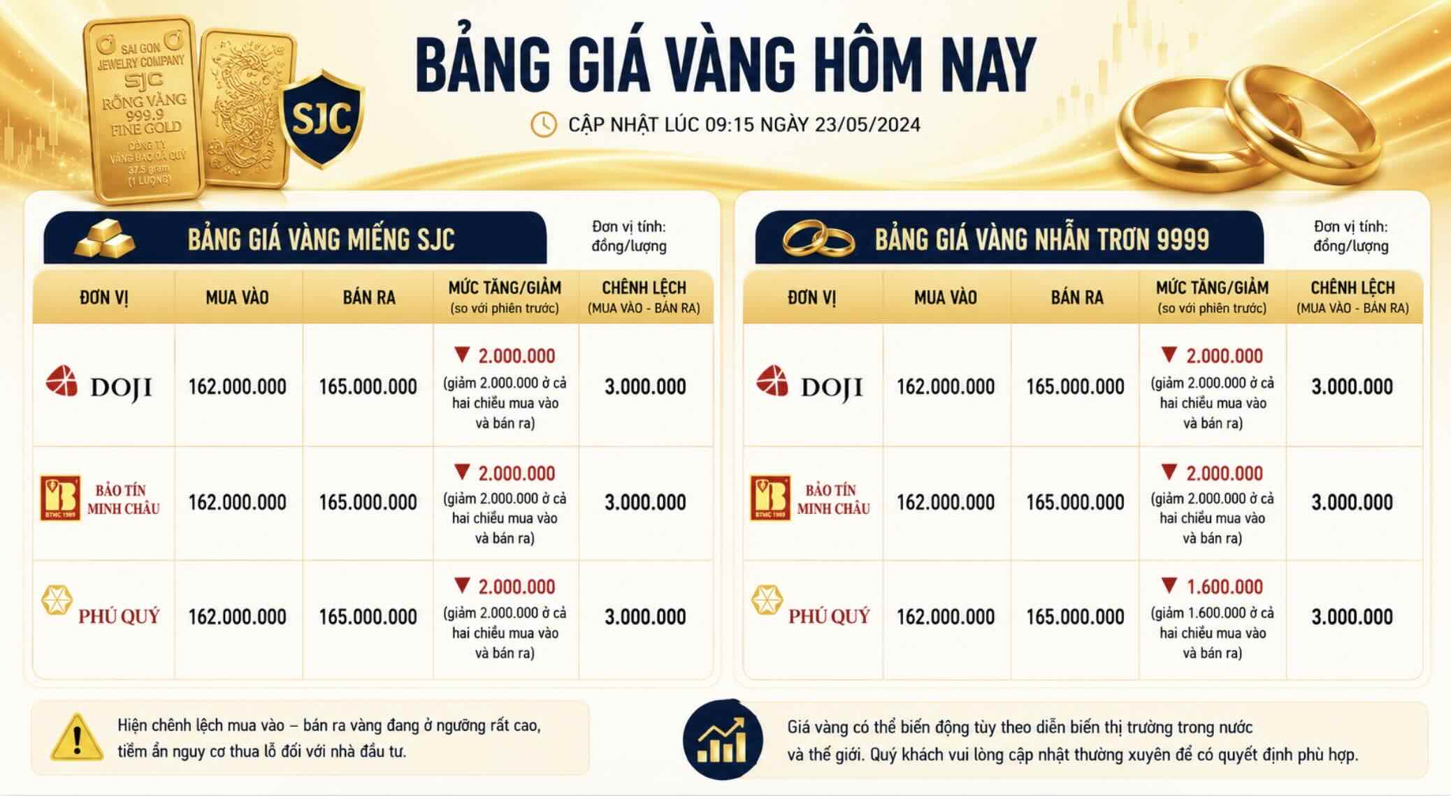 Giá vàng miếng SJC và nhẫn trơn tại một số đơn vị kinh doanh. Đơn vị: đồng/lượng. Bảng: Khương Duy