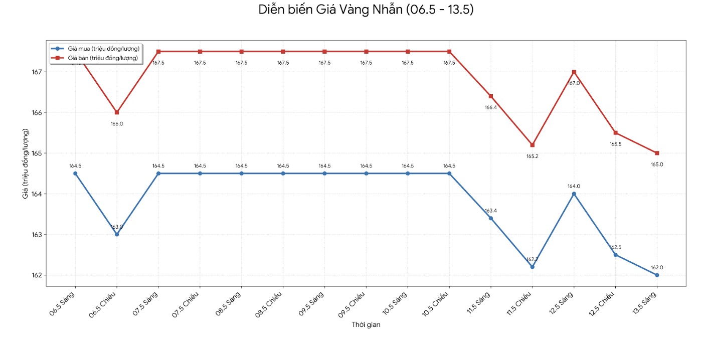Giá vàng nhẫn trơn tại một số đơn vị kinh doanh. Đơn vị: đồng/lượng. Bảng: Khương Duy