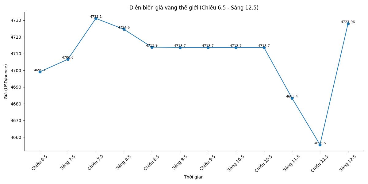 Diễn biến giá vàng thế giới những phiên giao dịch gần đây. Biểu đồ: Song Anh