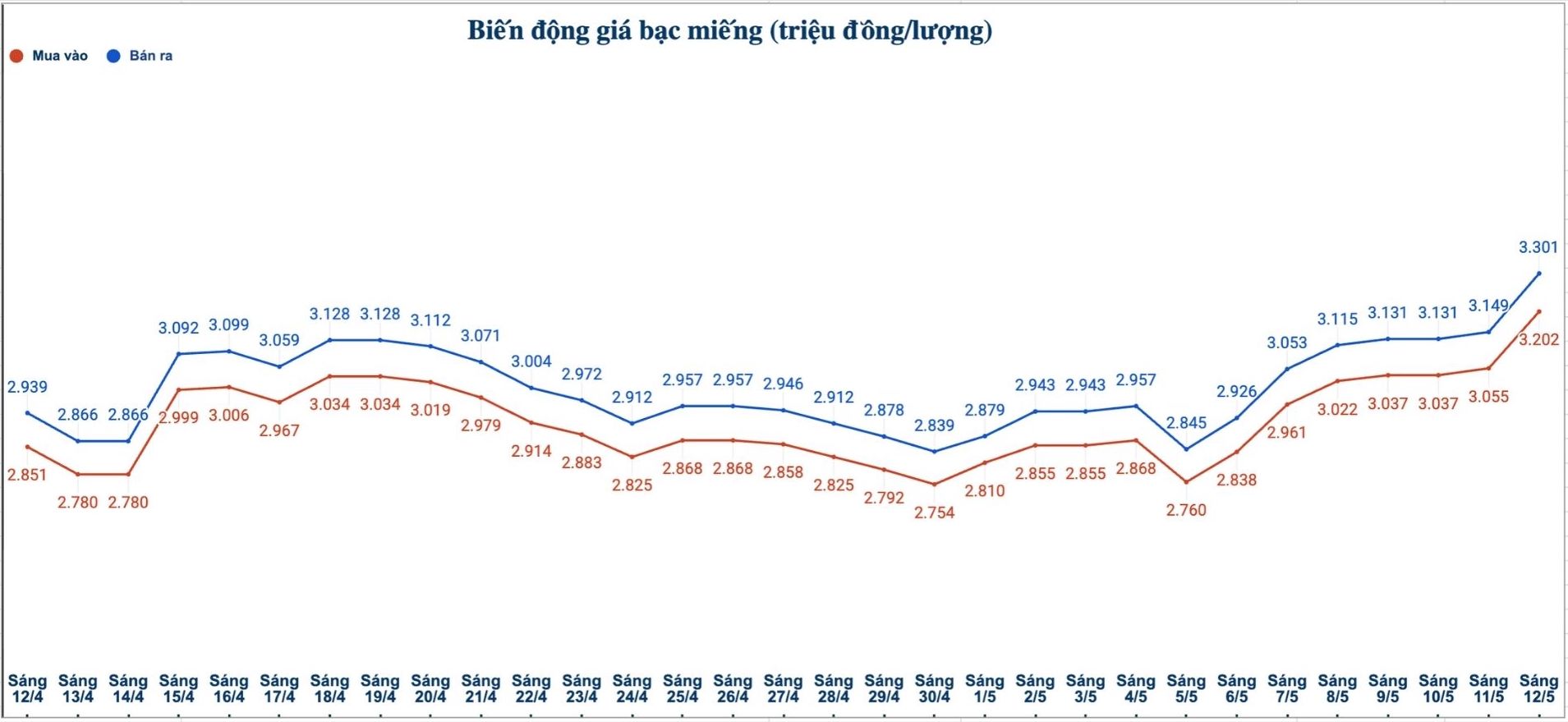 Biến động giá bạc trong nước những phiên gần đây. Biểu đồ: Phương Anh  