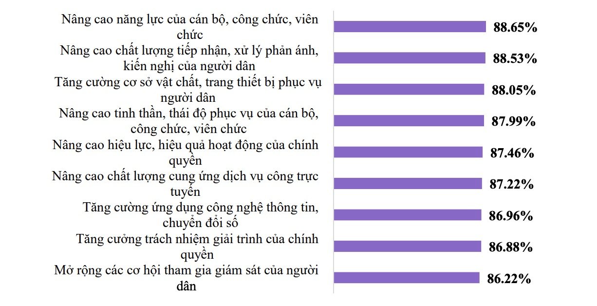 Nhu cầu, mong đợi của người dân đối với sự phục vụ của cơ quan hành chính nhà nước năm 2025 trong cả nước. Ảnh: Bộ Nội vụ 