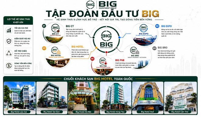 Big Group Holdings đổi tên thành Tập đoàn Đầu tư BIG, sở hữu hệ sinh thái 5 công ty con