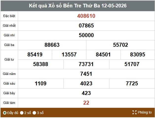 Kết quả xổ số Bến Tre. Ảnh: Thế Toàn