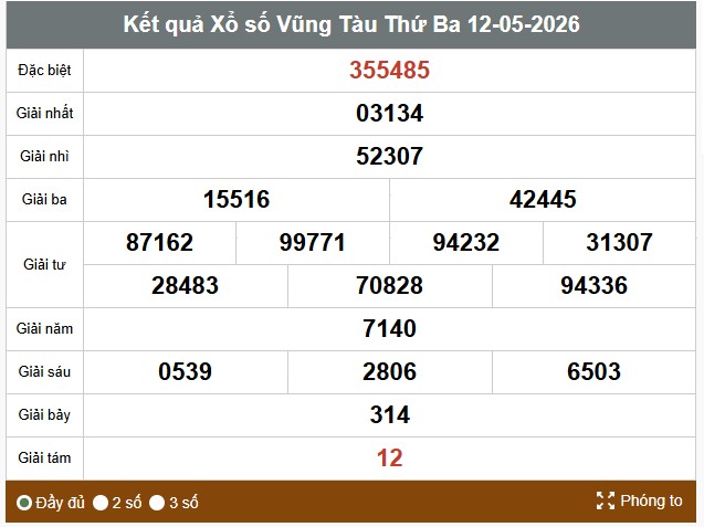 Kết quả xổ số Vũng Tàu. Ảnh: Thế Toàn