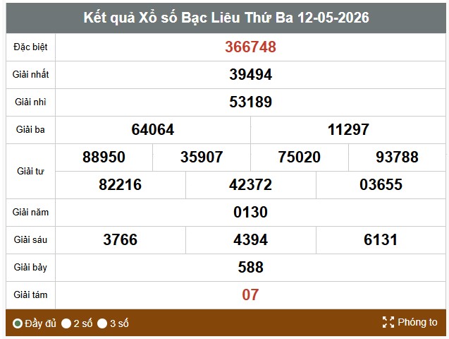 Kết quả xổ số Bạc Liêu. Ảnh: Vinh Phú