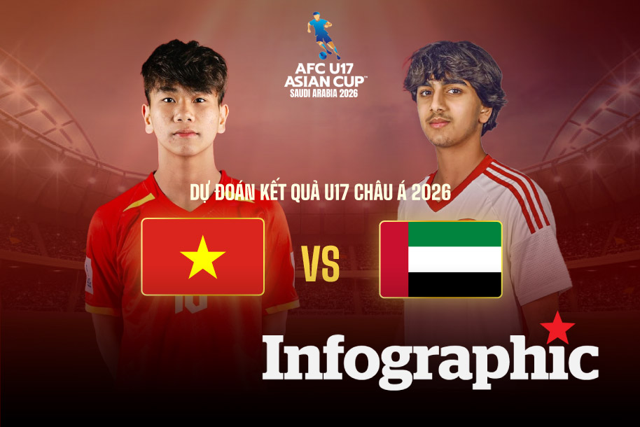 Dự đoán kết quả U17 Việt Nam vs U17 UAE giải Châu Á 2026