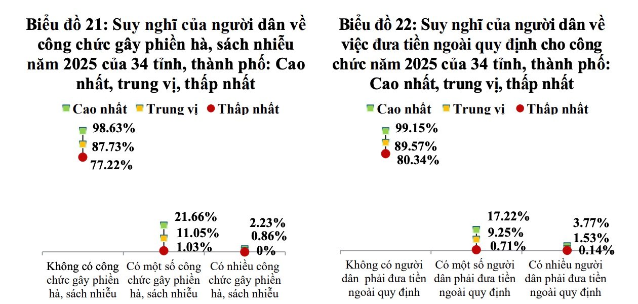 Khảo sát suy nghĩ của người dân. Ảnh: Báo cáo SIPAS 2025.