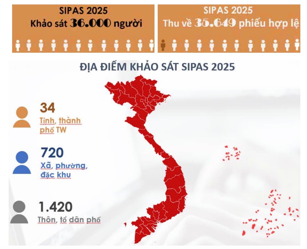Việc khảo sát được triển khai trên quy mô toàn quốc với 36.000 phiếu khảo sát. Ảnh: Bộ Nội vụ 