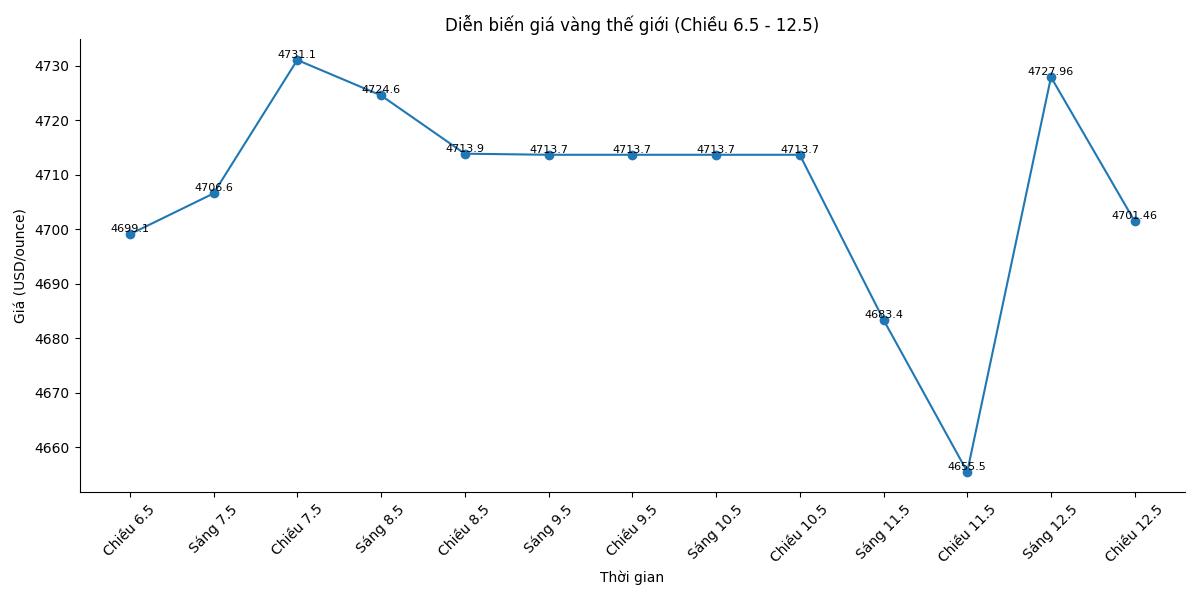 Diễn biến giá vàng thế giới những phiên giao dịch gần đây. Biểu đồ: Song Anh