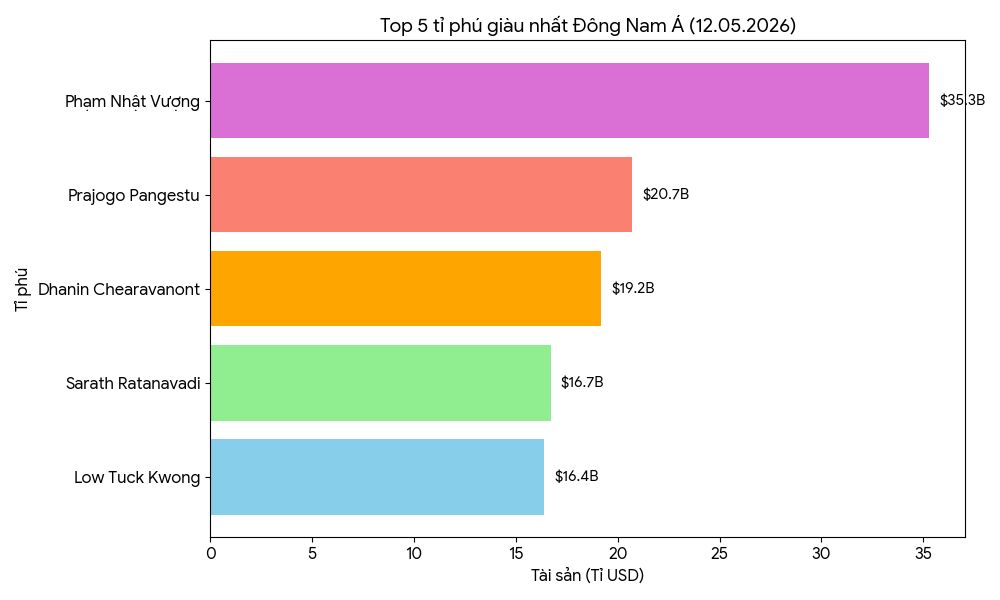 Top 5 tỉ phú giàu nhất Đông Nam Á cập nhật ngày 12/05/2026: Tỉ phú Phạm Nhật Vượng tiếp tục giữ vững ngôi vương tại khu vực với khối tài sản 35,3 tỉ USD. Đồ họa: Minh Huy