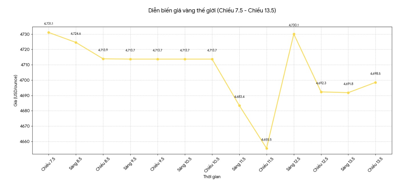 Diễn biến giá vàng thế giới những phiên giao dịch gần đây. Biểu đồ: Khương Duy