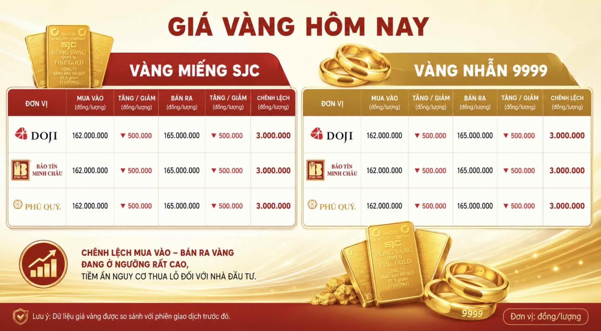 Diễn biến giá vàng miếng SJC và vàng nhẫn những phiên giao dịch gần đây. Đồ họa: Khương Duy