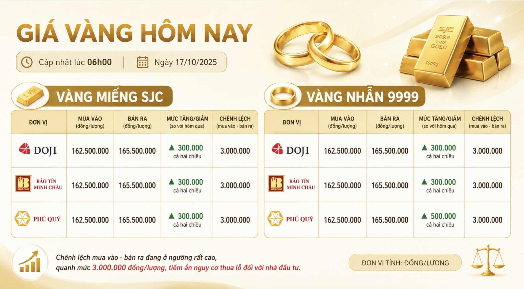 Cập nhật giá vàng trong nước đầu giờ sáng nay 13.5 (giờ Việt Nam)