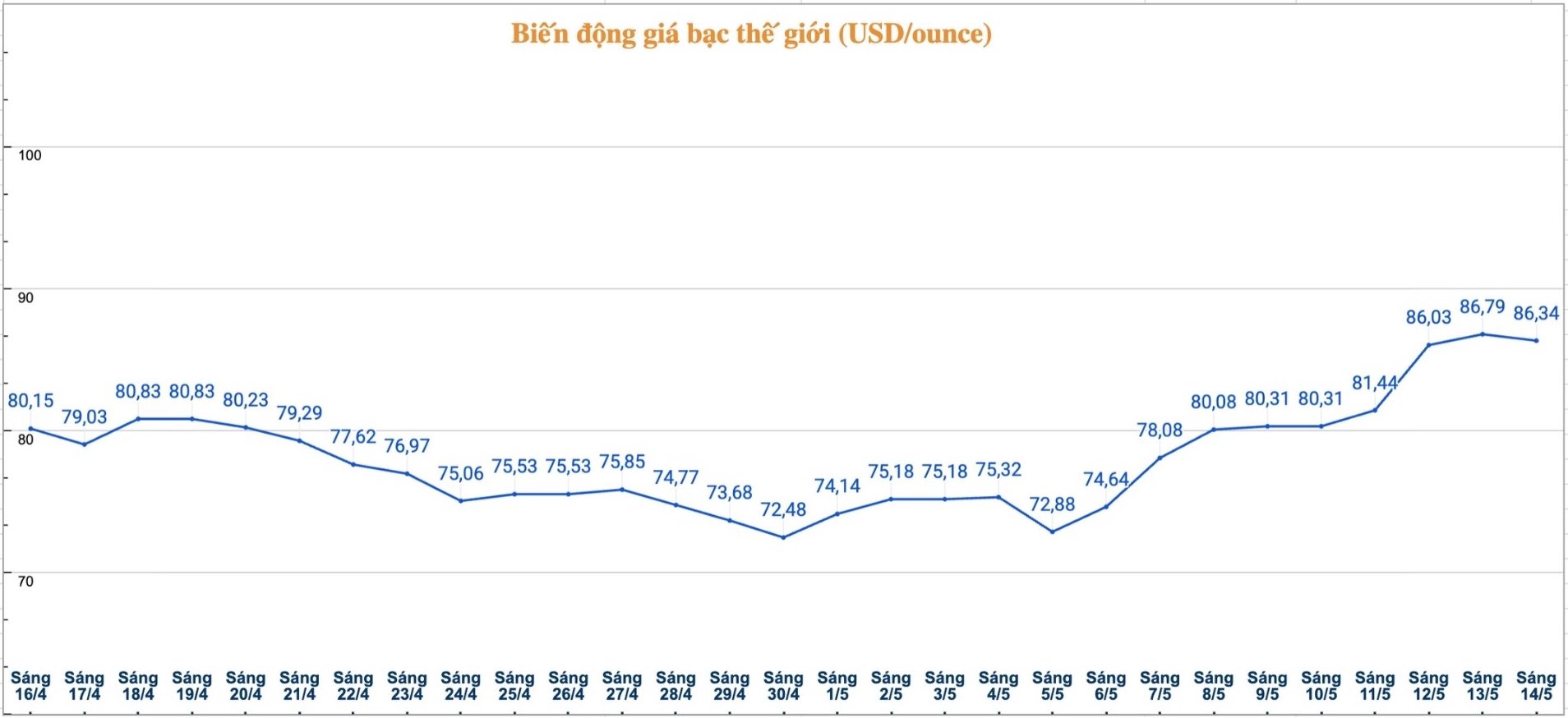 Diễn biến giá bạc thế giới những phiên gần đây. Biểu đồ: Phương Anh 