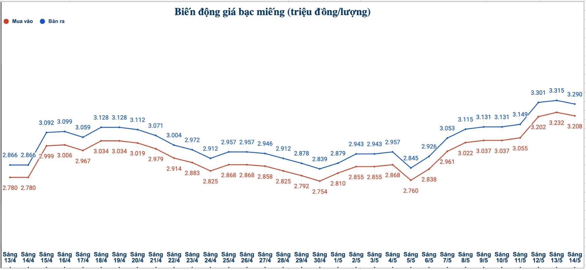 Biến động giá bạc trong nước những phiên gần đây. Biểu đồ: Phương Anh 