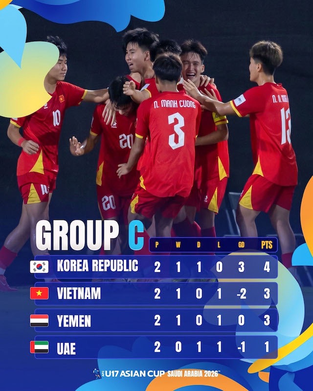 Bảng xếp hạng bảng C vòng chung kết U17 châu Á 2026. Ảnh: AFC