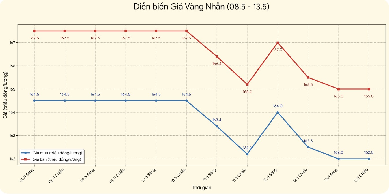 Giá vàng nhẫn trơn tại một số đơn vị kinh doanh. Đơn vị: đồng/lượng. Bảng: Khương Duy