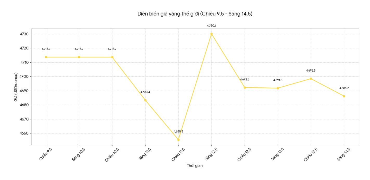 Diễn biến giá vàng thế giới những phiên giao dịch gần đây. Biểu đồ: Khương Duy