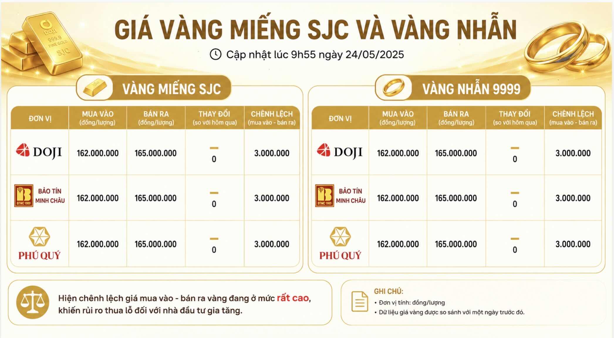 Giá vàng miếng SJC và nhẫn trơn tại một số đơn vị kinh doanh. Đơn vị: đồng/lượng. Bảng: Khương Duy