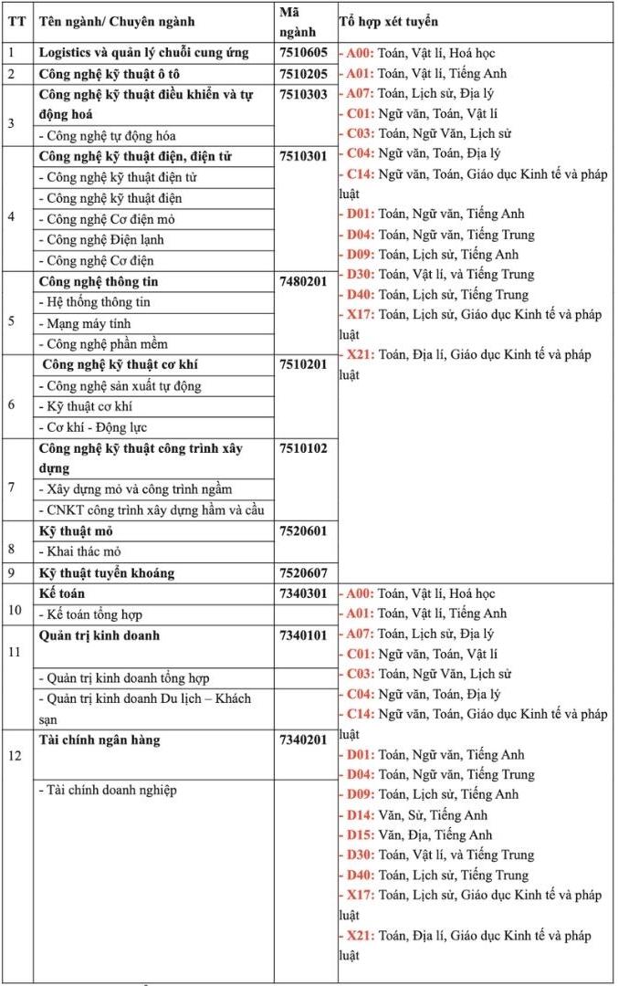 Tên ngành, chuyên ngành đào tạo tuyển sinh năm 2026 của Trường Đại học Công nghiệp Quảng Ninh, trong đó có ngành Công nghệ thông tin. Ảnh: Trường Đại học Công nghiệp Quảng Ninh 