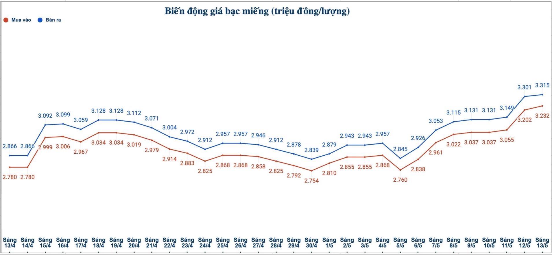 Biến động giá bạc trong nước những phiên gần đây. Biểu đồ: Phương Anh  