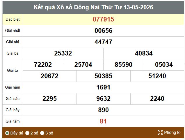 Kết quả xổ số Đồng Nai. Ảnh: Thế Toàn