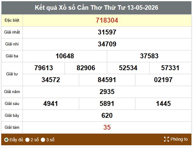 Kết quả xổ số Cần Thơ. Ảnh: Thế Toàn