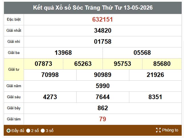 Kết quả xổ số Sóc Trăng. Ảnh: Thế Toàn